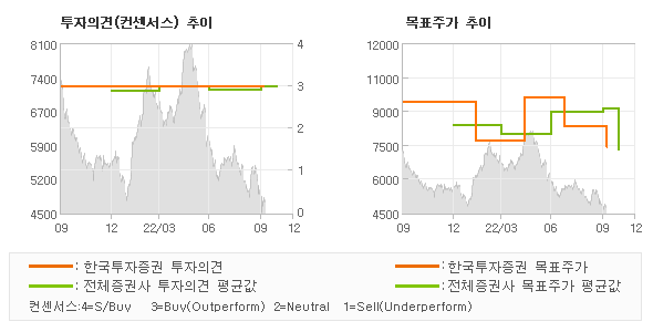 투자의견 및 목표주가 추이 그래프