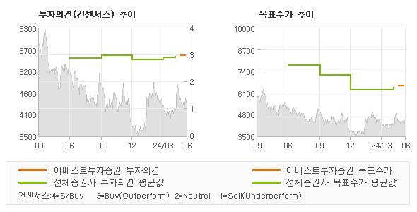 투자의견 및 목표주가 추이 그래프