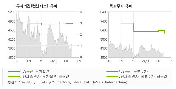 투자의견 및 목표주가 추이 그래프