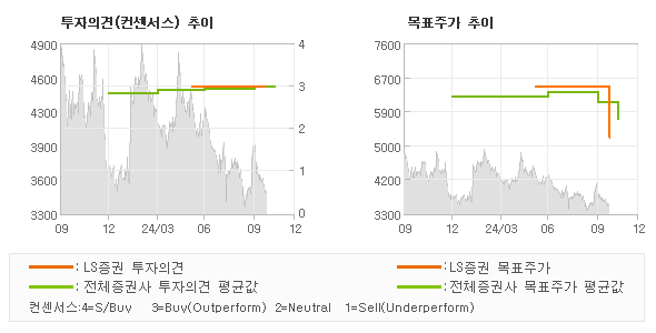 투자의견 및 목표주가 추이 그래프