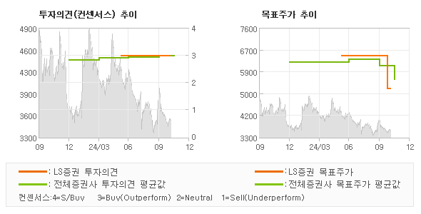 투자의견 및 목표주가 추이 그래프