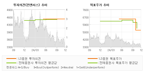 투자의견 및 목표주가 추이 그래프