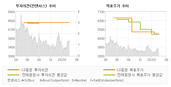 투자의견 및 목표주가 추이 그래프
