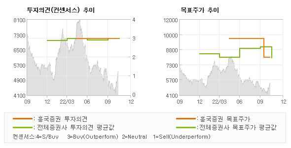 투자의견 및 목표주가 추이 그래프