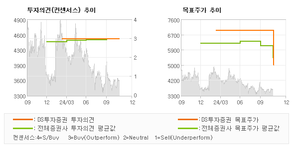 투자의견 및 목표주가 추이 그래프