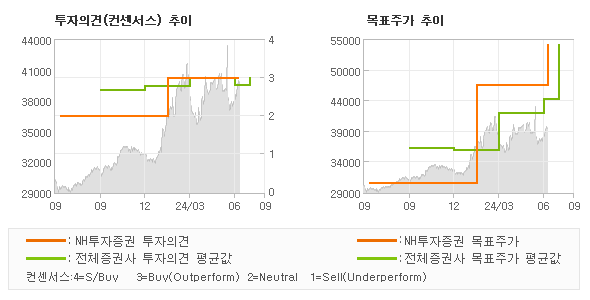 투자의견 및 목표주가 추이 그래프