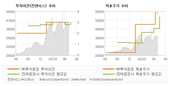 투자의견 및 목표주가 추이 그래프