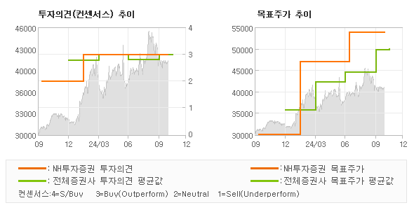 투자의견 및 목표주가 추이 그래프