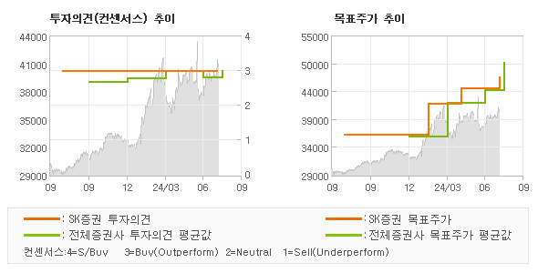 투자의견 및 목표주가 추이 그래프