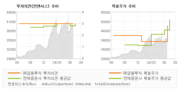 투자의견 및 목표주가 추이 그래프