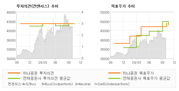 투자의견 및 목표주가 추이 그래프