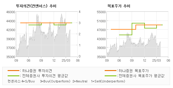 투자의견 및 목표주가 추이 그래프