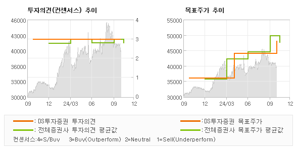 투자의견 및 목표주가 추이 그래프