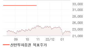 제일기획 오늘의 리포트 차트
