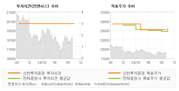 투자의견 및 목표주가 추이 그래프