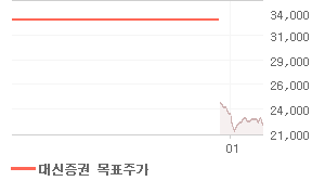 제일기획 오늘의 리포트 차트
