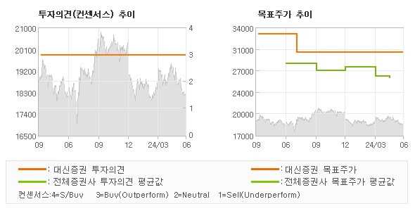 투자의견 및 목표주가 추이 그래프