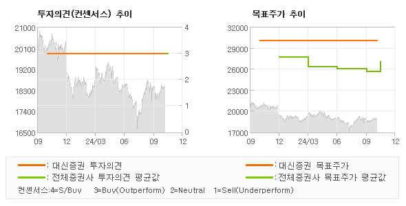 투자의견 및 목표주가 추이 그래프