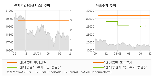 투자의견 및 목표주가 추이 그래프