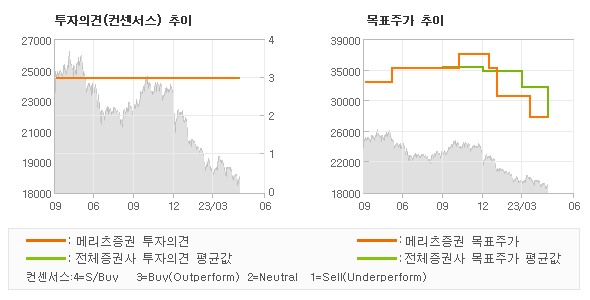 투자의견 및 목표주가 추이 그래프