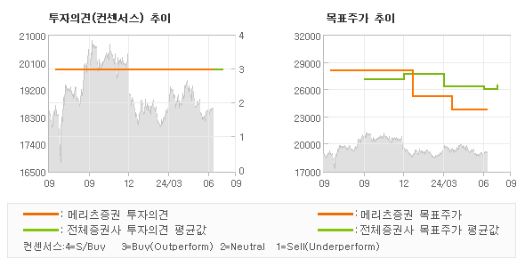 투자의견 및 목표주가 추이 그래프