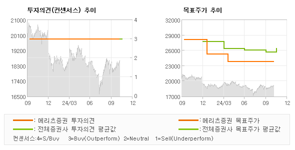 투자의견 및 목표주가 추이 그래프