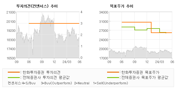 투자의견 및 목표주가 추이 그래프