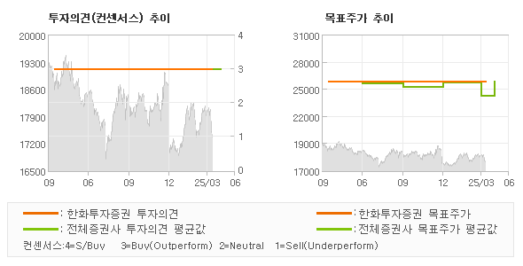 투자의견 및 목표주가 추이 그래프