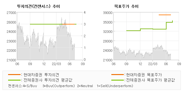 투자의견 및 목표주가 추이 그래프