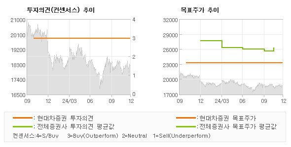 투자의견 및 목표주가 추이 그래프