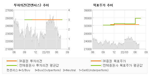 투자의견 및 목표주가 추이 그래프