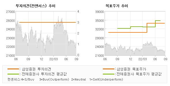 투자의견 및 목표주가 추이 그래프