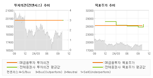 투자의견 및 목표주가 추이 그래프