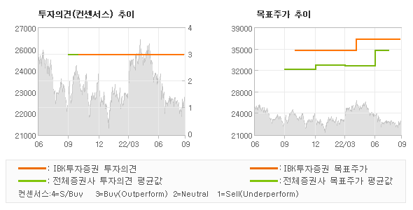 투자의견 및 목표주가 추이 그래프