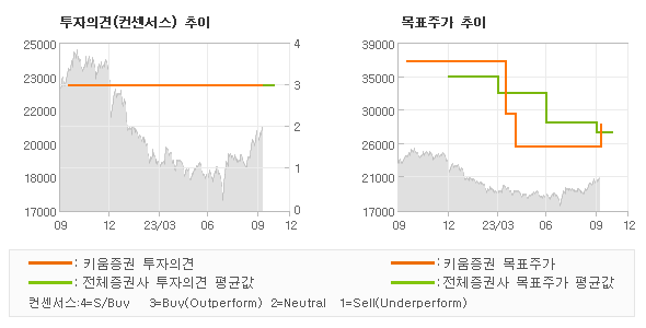 투자의견 및 목표주가 추이 그래프