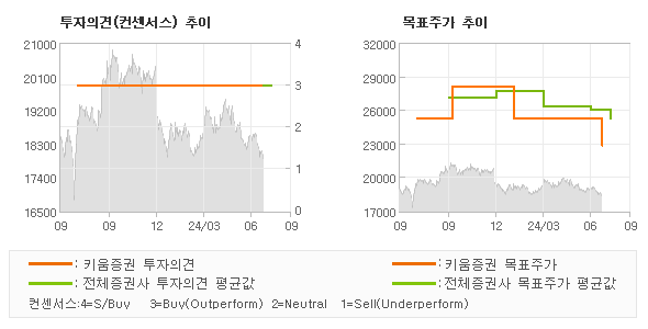 투자의견 및 목표주가 추이 그래프