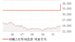 제일기획 오늘의 리포트 차트