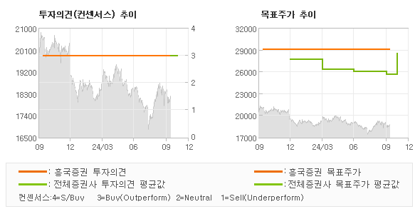 투자의견 및 목표주가 추이 그래프