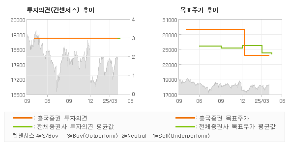 투자의견 및 목표주가 추이 그래프