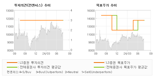 투자의견 및 목표주가 추이 그래프