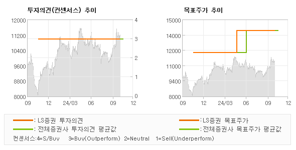 투자의견 및 목표주가 추이 그래프