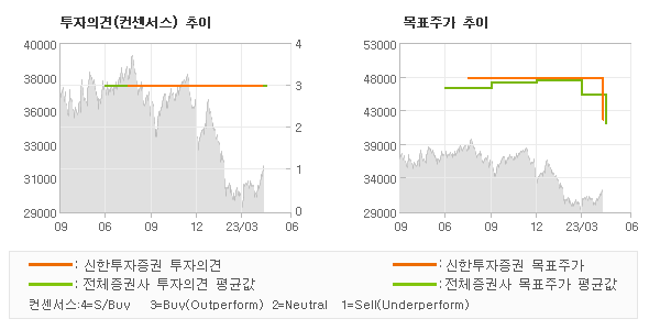 투자의견 및 목표주가 추이 그래프