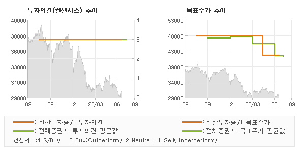 투자의견 및 목표주가 추이 그래프