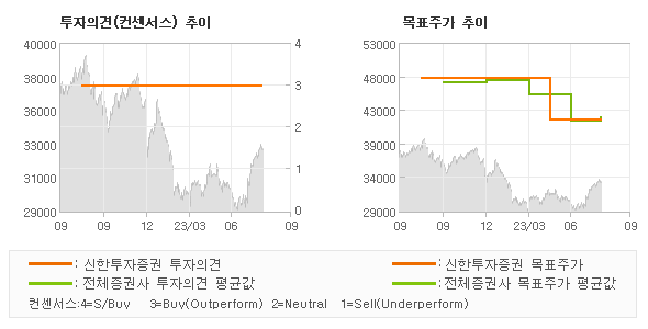 투자의견 및 목표주가 추이 그래프