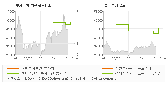 투자의견 및 목표주가 추이 그래프