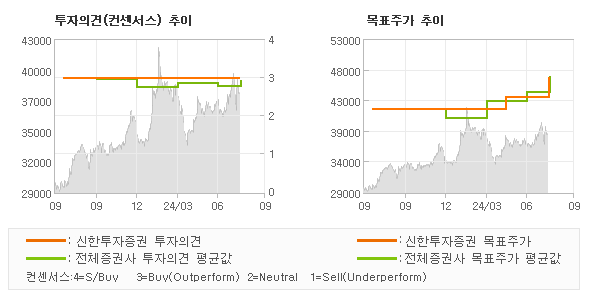 투자의견 및 목표주가 추이 그래프