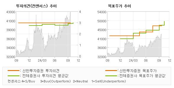 투자의견 및 목표주가 추이 그래프