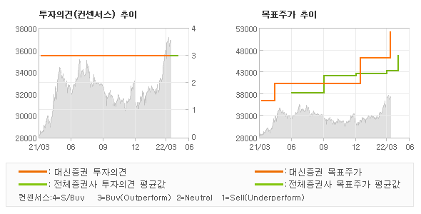 투자의견 및 목표주가 추이 그래프