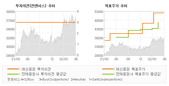 투자의견 및 목표주가 추이 그래프