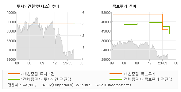 투자의견 및 목표주가 추이 그래프